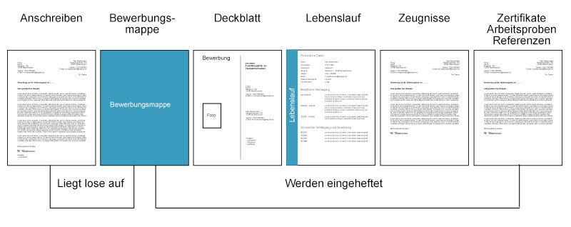 Aufbau einer Bewerbungsmappe